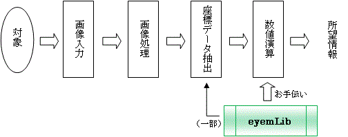 数値演算ライブラリのサポートイメージ画像