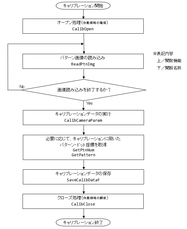 2眼ステレオ3次元計測ライブラリのキャリブレーションフェーズ