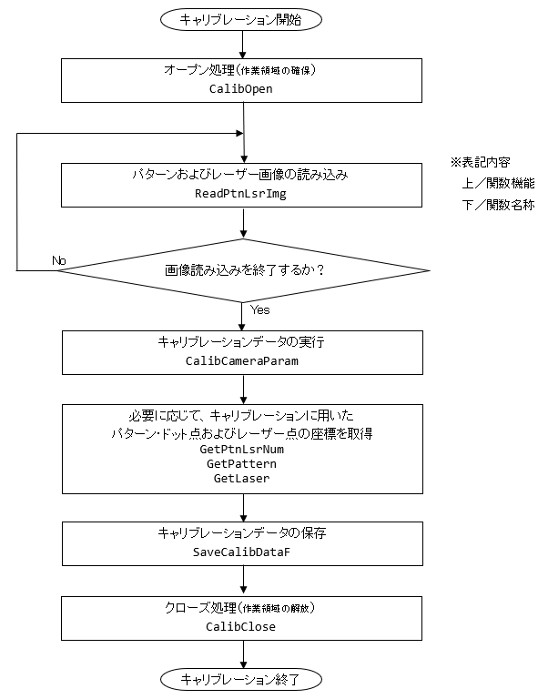 光切断3次元計測ライブラリのキャリブレーションフェーズ