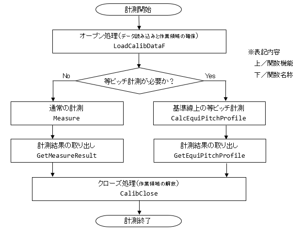 光切断3次元計測ライブラリの計測フェーズ