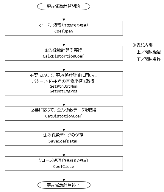 レンズ歪み補正ライブラリの歪み係数計算フェーズ