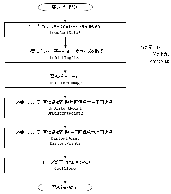 レンズ歪み補正ライブラリの歪み補正フェーズ