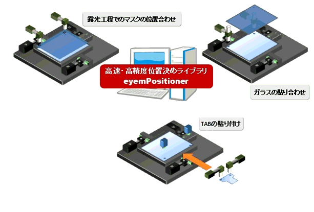 位置決めライブラリの用途